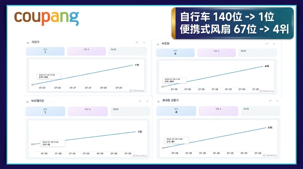 自行车140位→1位 便携式风扇67位→4位 实际截图