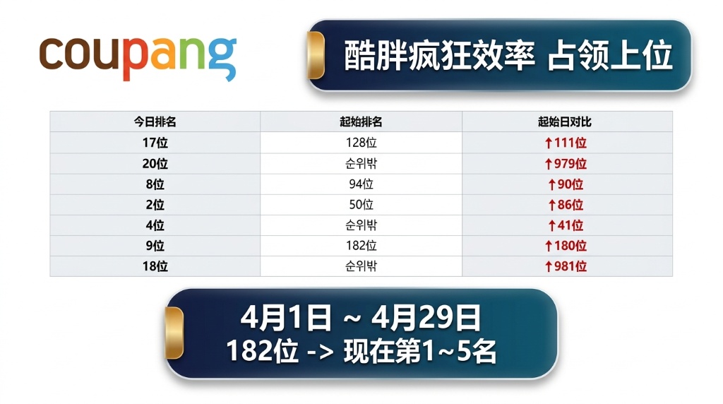 Coupang平台多商品排名大幅提升实际截图
