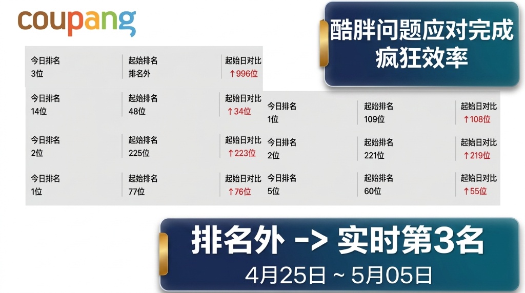 Coupang排名管理后台实时截图
