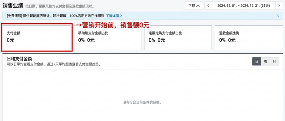营销开始前 销售额0元