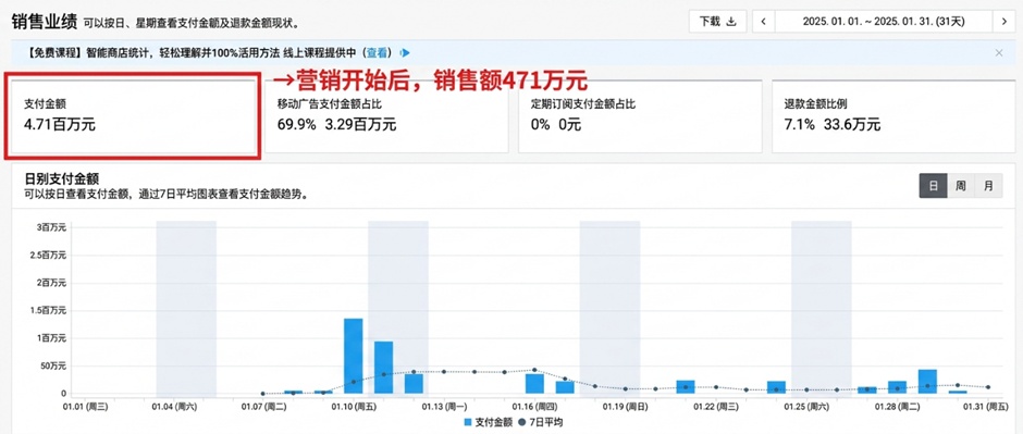 营销开始后 销售额471万元