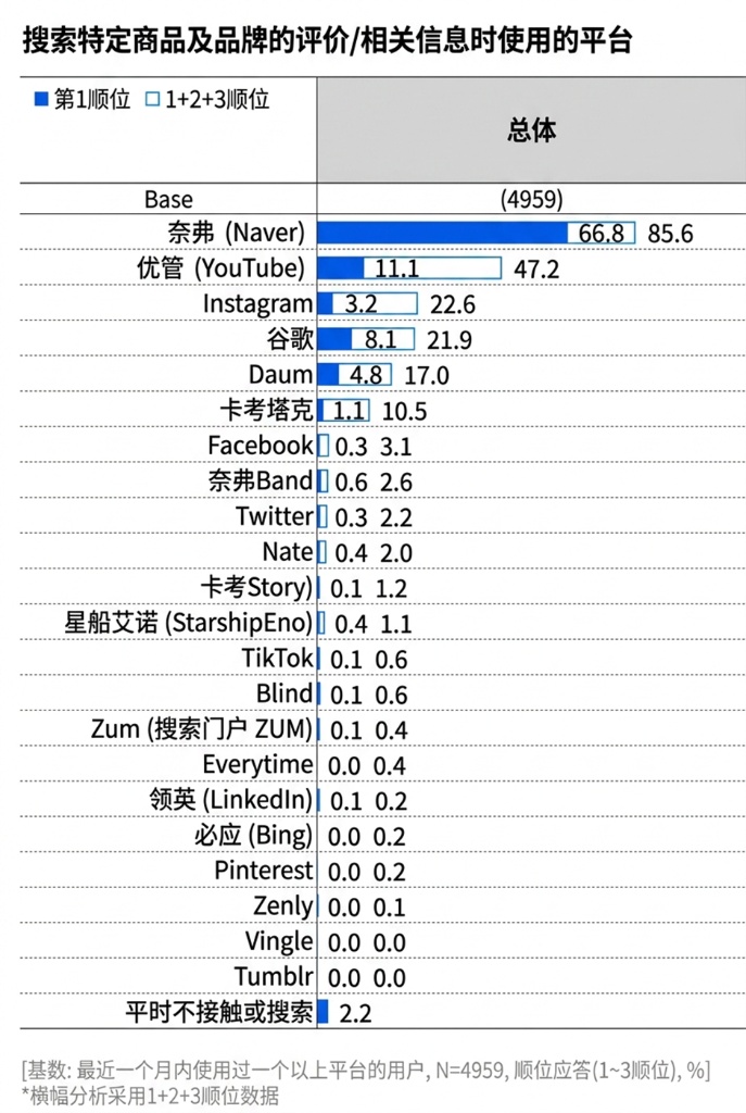 搜索商品及品牌信息时使用的平台统计