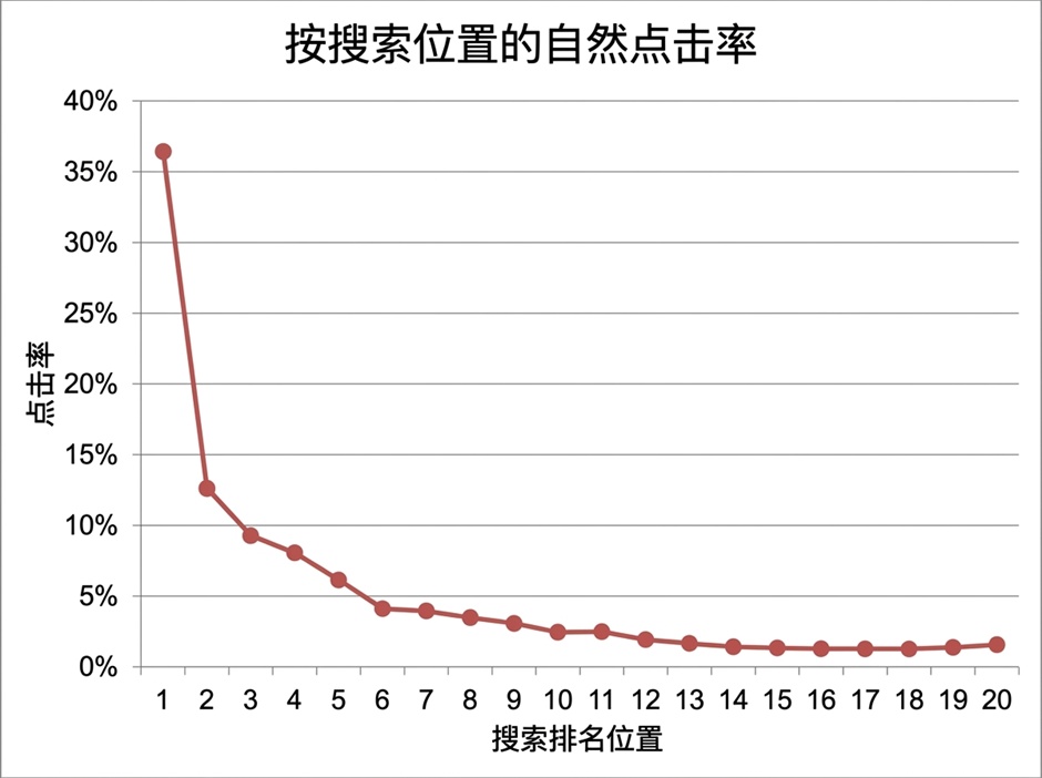 按搜索位置的自然点击率