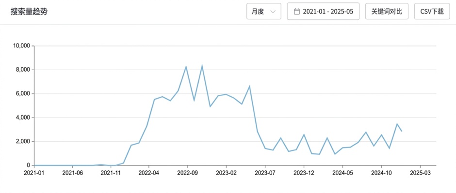 关键词搜索量趋势2021-2025