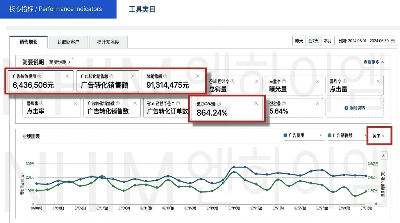 时尚服装类目广告绩效指标