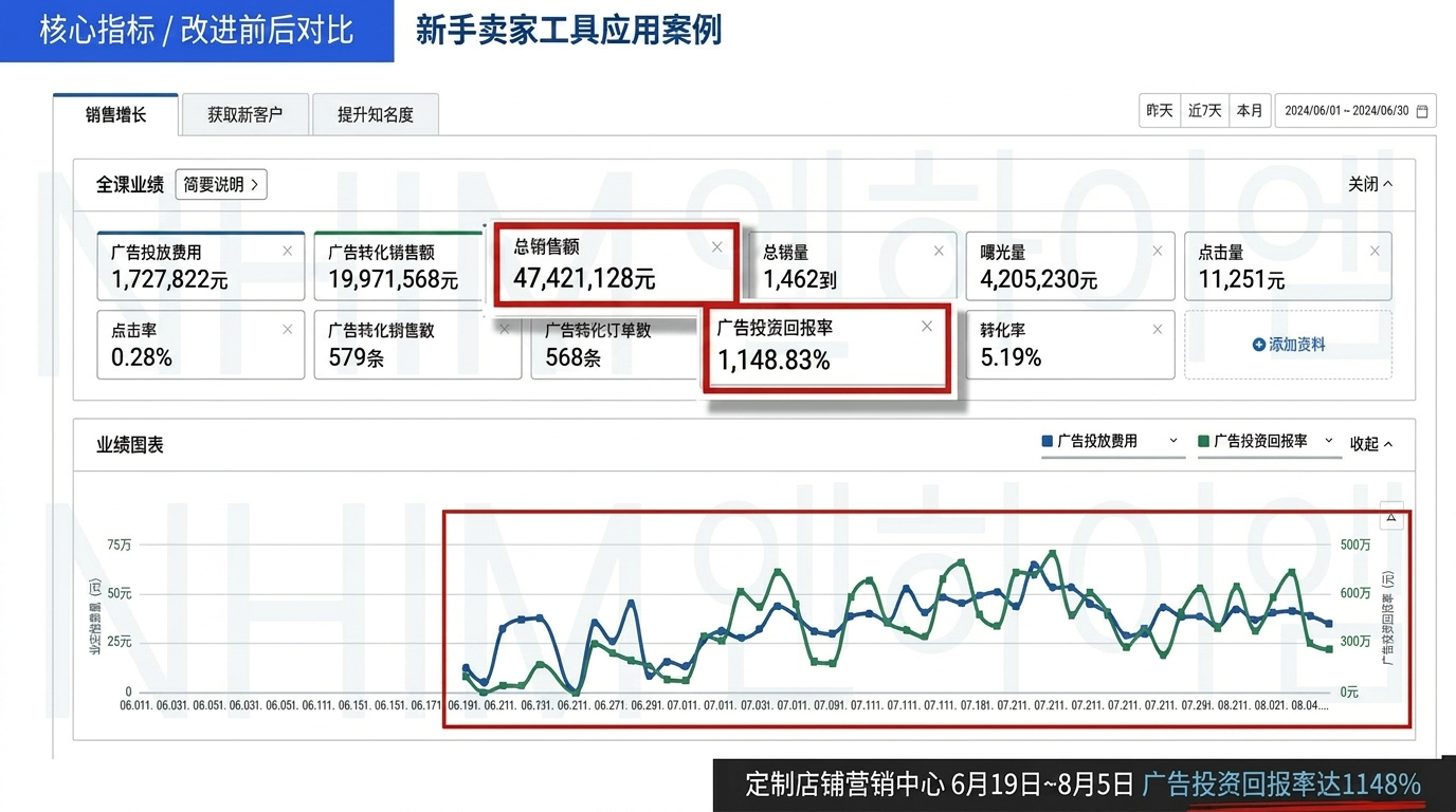 工具类目广告绩效指标